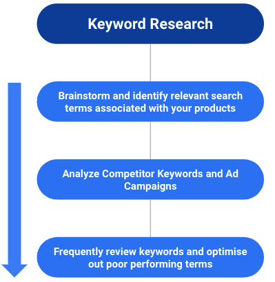 Keyword Research for Supplements