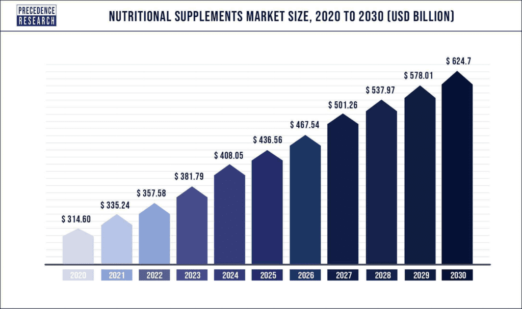 nutritional supplements market size