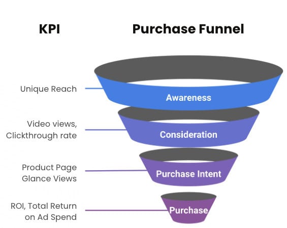Chart Showing KPI and Purchase Funnel
