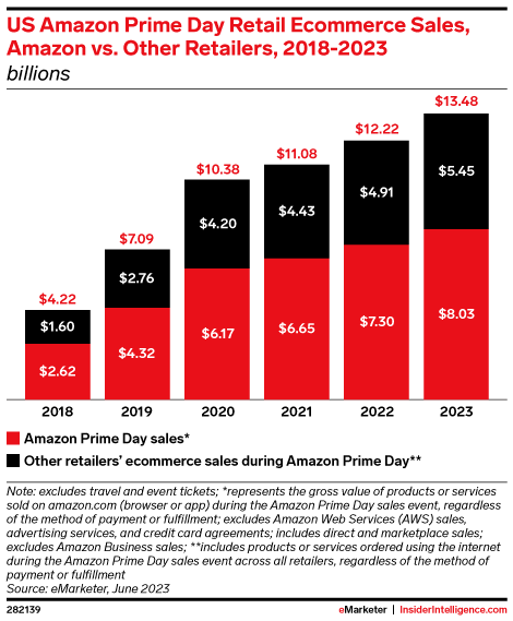 Bar Graph Showing Amazon prime Days sales vs other retailers