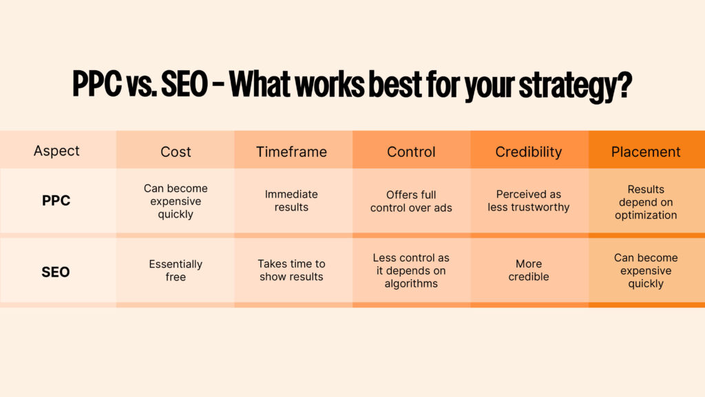 Aspect PPC (Pay-Per-Click) SEO (Search Engine Optimization) Cost Can become expensive quickly due to bidding on keywords. Essentially free, but requires time and effort for optimization. Timeframe Delivers immediate results once the campaign is live. Takes time to show results as Google indexes your content. Control Offers full control over ad visibility and targeting. Less control as it depends on algorithms and ranking factors. Credibility Perceived as less trustworthy since it's a paid result. More credible as users tend to trust organic results. Placement Guaranteed placement at the top of the search results. Results depend on optimization and may vary.Aspect PPC (Pay-Per-Click) SEO (Search Engine Optimization)AspectAspectAspectPPC (Pay-Per-Click)PPC (Pay-Per-Click)PPC (Pay-Per-Click)SEO (Search Engine Optimization)SEO (Search Engine Optimization)SEO (Search Engine Optimization)Cost Can become expensive quickly due to bidding on keywords. Essentially free, but requires time and effort for optimization.CostCostCostCan become expensive quickly due to bidding on keywords.Can become expensive quickly due to bidding on keywords.Can become expensive quickly due to bidding on keywords.Essentially free, but requires time and effort for optimization.Essentially free, but requires time and effort for optimization.Essentially free, but requires time and effort for optimization.Timeframe Delivers immediate results once the campaign is live. Takes time to show results as Google indexes your content.TimeframeTimeframeTimeframeDelivers immediate results once the campaign is live.Delivers immediate results once the campaign is live.Delivers immediate results once the campaign is live.Takes time to show results as Google indexes your content.Takes time to show results as Google indexes your content.Takes time to show results as Google indexes your content.Control Offers full control over ad visibility and targeting. Less control as it depends on algorithms and ranking factors.ControlControlControlOffers full control over ad visibility and targeting.Offers full control over ad visibility and targeting.Offers full control over ad visibility and targeting.Less control as it depends on algorithms and ranking factors.Less control as it depends on algorithms and ranking factors.Less control as it depends on algorithms and ranking factors.Credibility Perceived as less trustworthy since it's a paid result. More credible as users tend to trust organic results.CredibilityCredibilityCredibilityPerceived as less trustworthy since it's a paid result.Perceived as less trustworthy since it's a paid result.Perceived as less trustworthy since it's a paid result.More credible as users tend to trust organic results.More credible as users tend to trust organic results.More credible as users tend to trust organic results.Placement Guaranteed placement at the top of the search results. Results depend on optimization and may vary.PlacementPlacementPlacementGuaranteed placement at the top of the search results.Guaranteed placement at the top of the search results.Guaranteed placement at the top of the search results.Results depend on optimization and may vary.Results depend on optimization and may vary.Results depend on optimization and may vary.