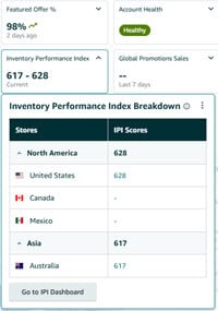 Inventory Performance Index (IPI) Breakdown