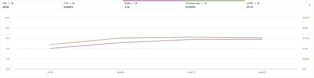Optimizing Your Amazon PPC Campaigns