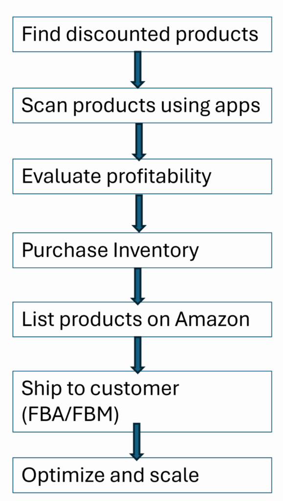 Amazon Retail arbitrage flow diagram