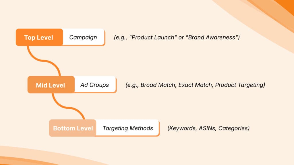 : A clean diagram showcasing the three types of Amazon PPC ads.