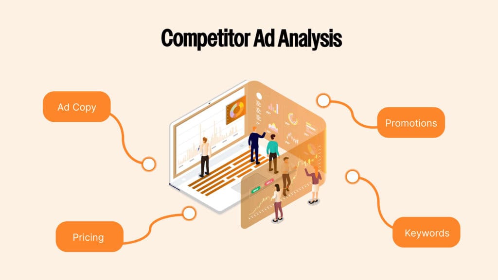 visual: A screenshot of an Amazon search result with competitor ads analyzed. Elements: Markups highlighting ad copy, keywords, pricing, and promotions. Notes pointing out strengths/weaknesses (e.g., "Competitor using aggressive discounts"). Actionable insights for differentiation.