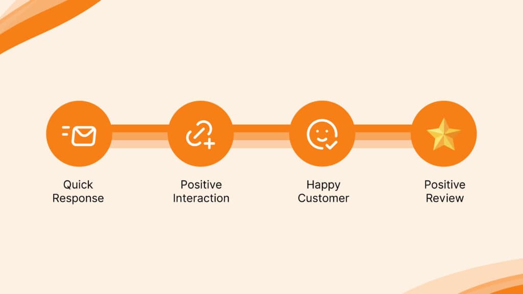 An illustrated flow of excellent customer service: "Quick Response → Positive Interaction → Happy Customer → Positive Review."