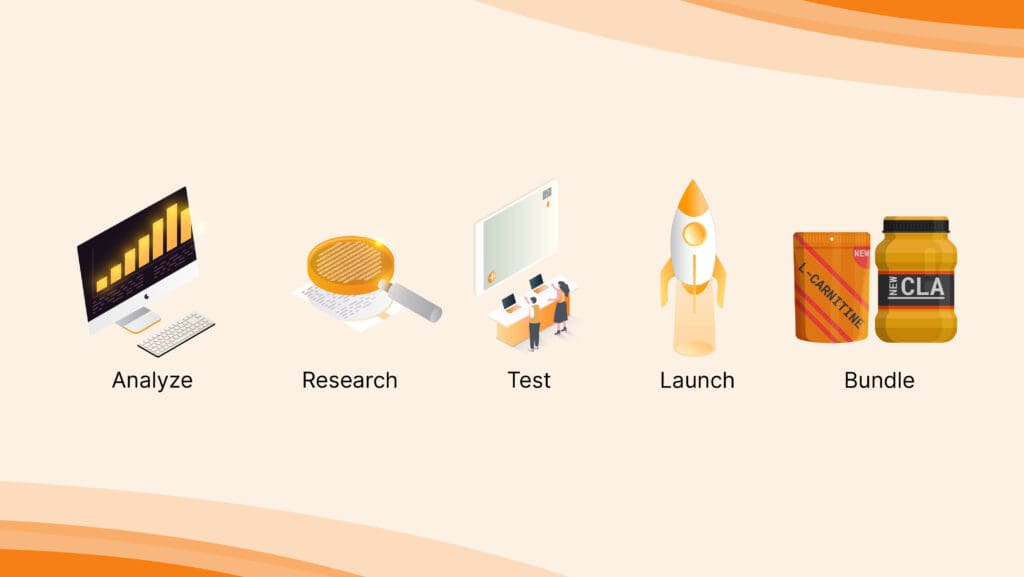 Visual: A flowchart showing the process: "Analyze → Research → Test → Launch → Bundle." Additional Elements: Include icons for market research, customer feedback, and product bundles.