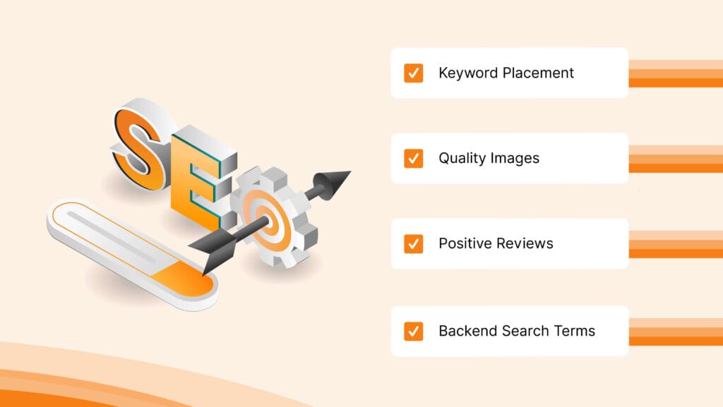 A checklist graphic with SEO best practices: "Keyword Placement, Quality Images, Positive Reviews, Backend Search Terms."
