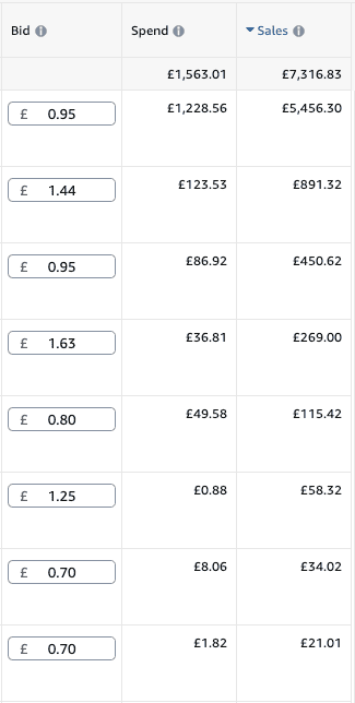 Optimizing Bids and Budgets