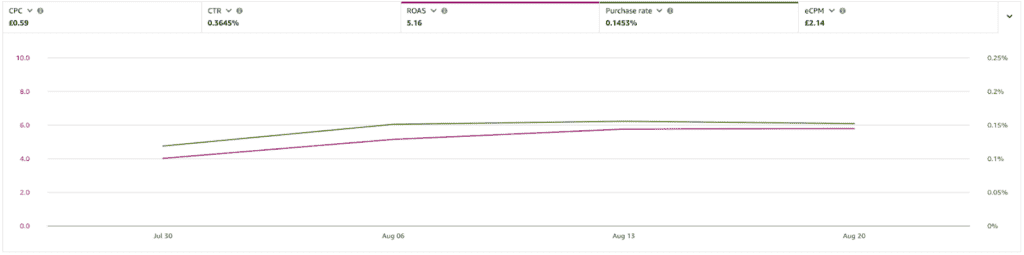 Scaling Your Amazon PPC Campaigns