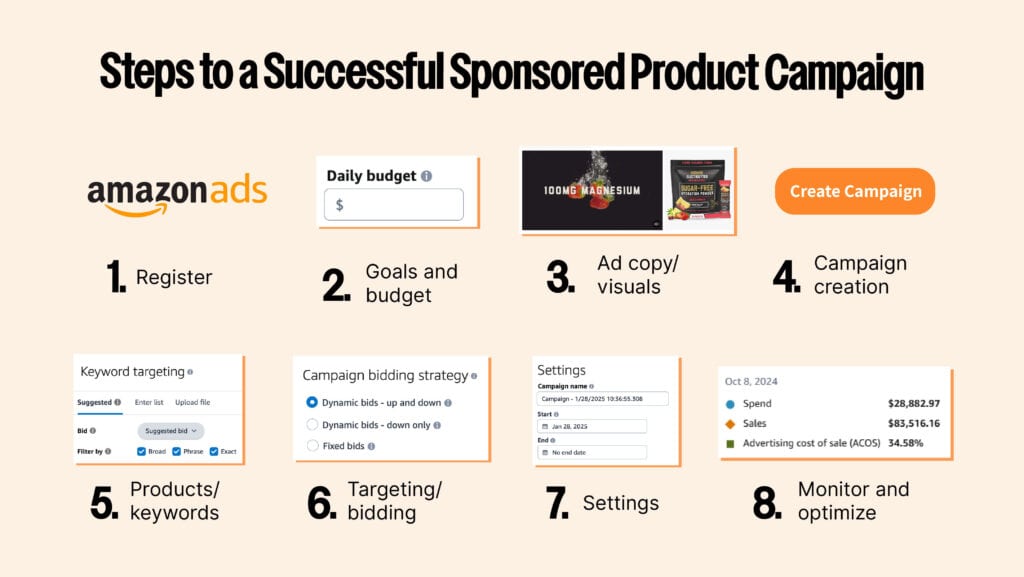 Step-by-step infographic outlining how to create a Sponsored Products campaign, from registering on Amazon Ads to monitoring and optimizing performance.