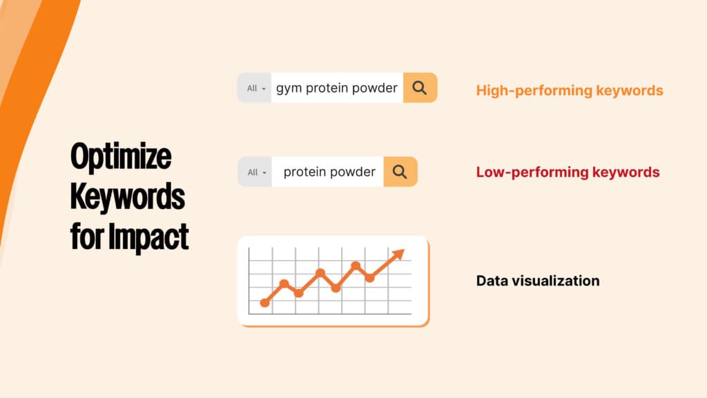 Keyword optimization infographic highlighting the importance of targeting high-performing keywords while eliminating low-performing ones for better campaign results.