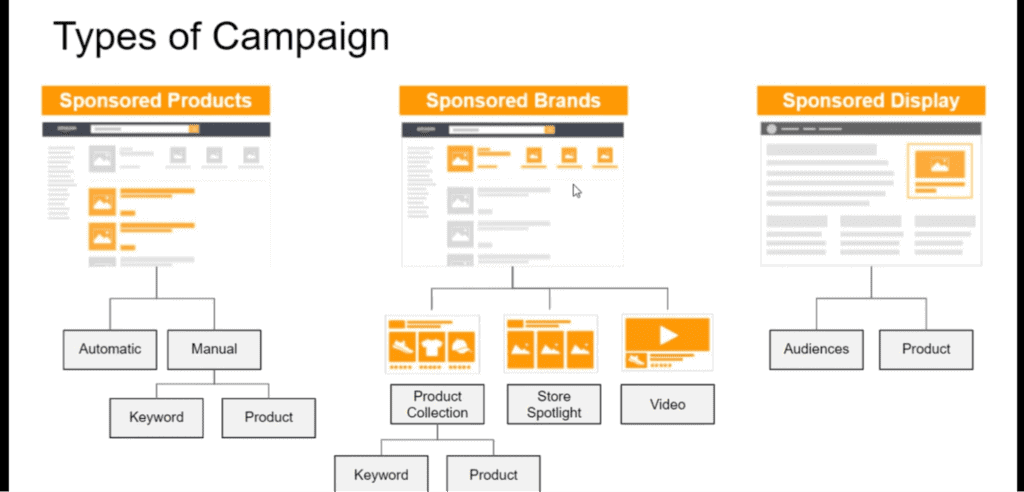 Three Types of Amazon PPC Ads and How to Best Use Them: