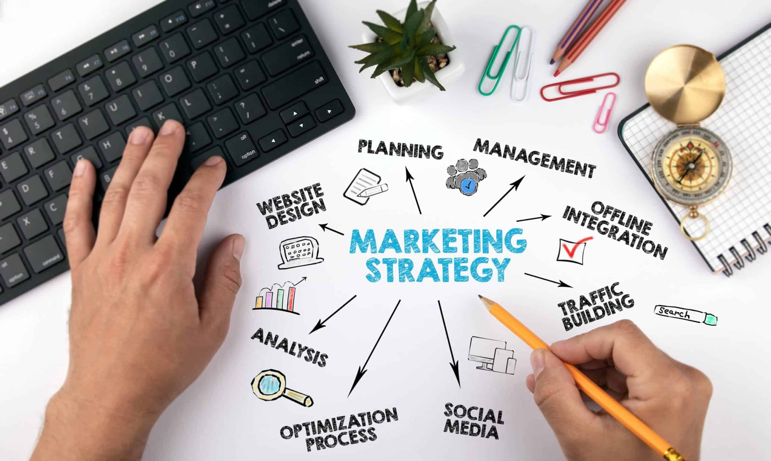 Combine Amazon Ppc with these Channels