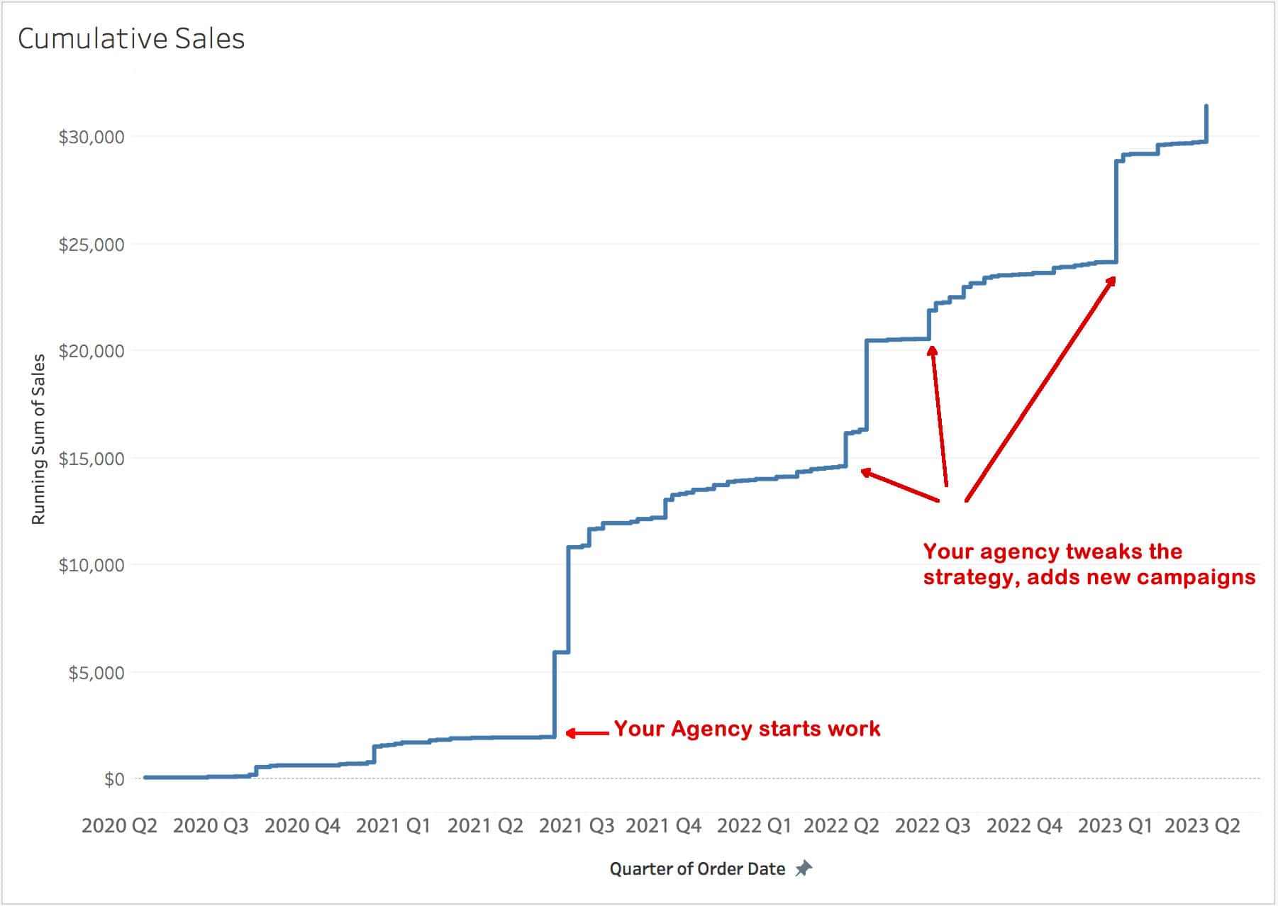 The results of an amazon agency's work